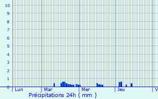 Graphique des précipitations prvues pour Brieulles-sur-Meuse