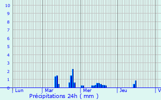 Graphique des précipitations prvues pour Gremilly