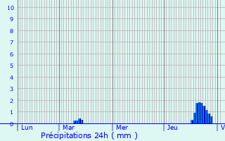 Graphique des précipitations prvues pour Chteauneuf-du-Faou
