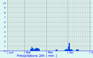 Graphique des précipitations prvues pour Bar-le-Duc