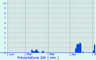 Graphique des précipitations prvues pour Abscon