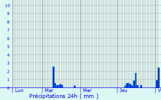 Graphique des précipitations prvues pour Ostricourt