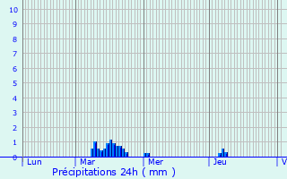 Graphique des précipitations prvues pour Novy-Chevrires