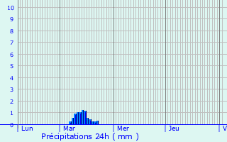 Graphique des précipitations prvues pour Isle-Aubigny