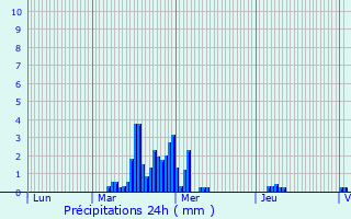 Graphique des précipitations prvues pour Vonnas