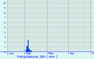 Graphique des précipitations prvues pour Le Plessis-aux-Bois