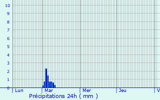 Graphique des précipitations prvues pour Montigny-Lencoup