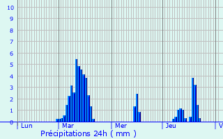 Graphique des précipitations prvues pour Pgairolles-de-Buges