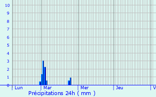 Graphique des précipitations prvues pour Guigneville-sur-Essonne