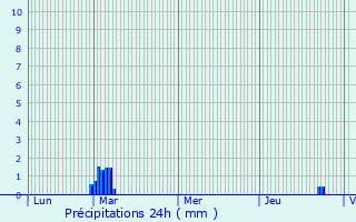 Graphique des précipitations prvues pour Preuseville