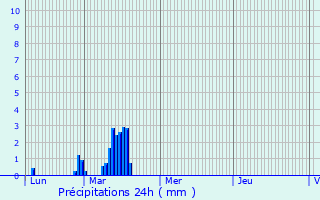 Graphique des précipitations prvues pour Saint-Quentin-des-Prs