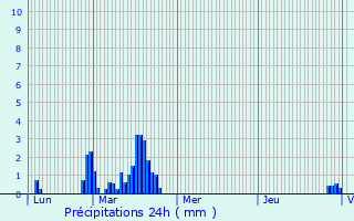 Graphique des précipitations prvues pour Maisoncelle-Saint-Pierre