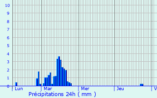 Graphique des précipitations prvues pour Wavignies