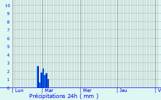 Graphique des précipitations prvues pour Saint-Illiers-la-Ville