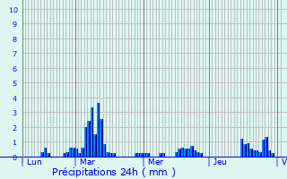 Graphique des précipitations prvues pour Murasson