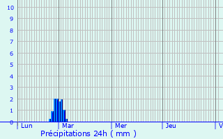 Graphique des précipitations prvues pour Nogent-le-Phaye