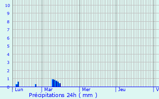 Graphique des précipitations prvues pour Grand-Champ