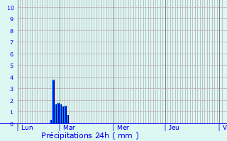 Graphique des précipitations prvues pour Saint-Julien-de-la-Ligue
