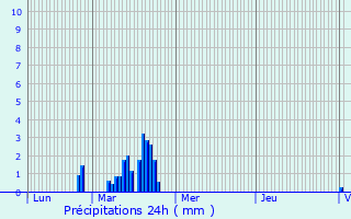 Graphique des précipitations prvues pour Maysel