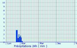 Graphique des précipitations prvues pour Lutz-en-Dunois