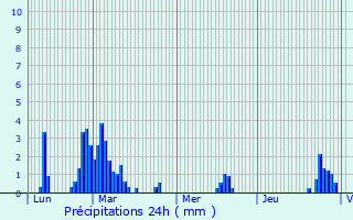Graphique des précipitations prvues pour Rilhac-Xaintrie