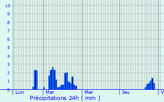 Graphique des précipitations prvues pour ve
