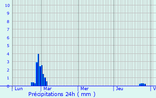 Graphique des précipitations prvues pour Anvville