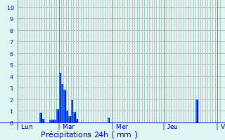 Graphique des précipitations prvues pour Beauzelle