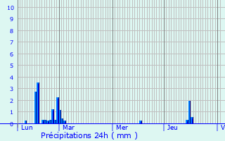 Graphique des précipitations prvues pour Mingot