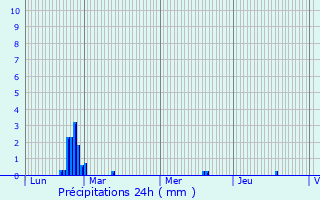 Graphique des précipitations prvues pour Brunelles
