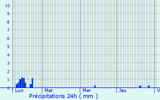 Graphique des précipitations prvues pour Les Chris