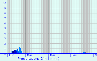 Graphique des précipitations prvues pour La Rocque