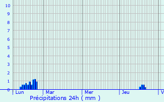 Graphique des précipitations prvues pour Lnault