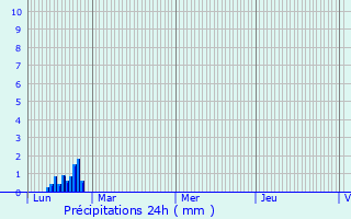 Graphique des précipitations prvues pour Le Vey