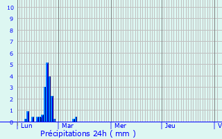 Graphique des précipitations prvues pour Arthez-de-Barn