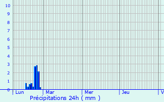Graphique des précipitations prvues pour Bons-Tassilly