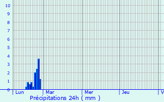Graphique des précipitations prvues pour Janville