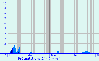 Graphique des précipitations prvues pour La Bazouge-du-Dsert