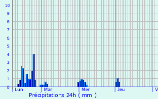 Graphique des précipitations prvues pour Tarnos