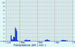 Graphique des précipitations prvues pour Saint-Aignan-de-Couptrain
