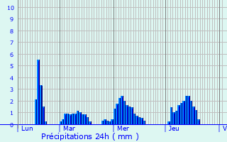 Graphique des précipitations prvues pour Saint-Georges-de-Didonne