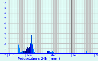 Graphique des précipitations prvues pour Lavaur