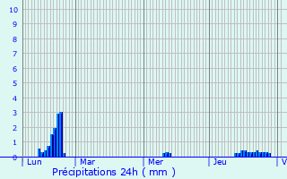 Graphique des précipitations prvues pour Beaumont-Pied-de-Boeuf