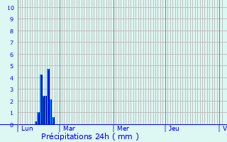 Graphique des précipitations prvues pour La Roche-Clermault