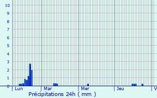 Graphique des précipitations prvues pour Nuaill