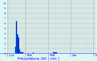 Graphique des précipitations prvues pour Teuillac