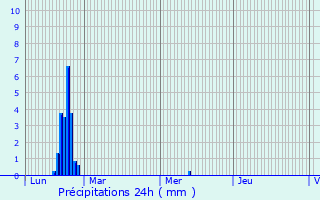 Graphique des précipitations prvues pour Lignires-de-Touraine