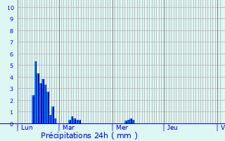 Graphique des précipitations prvues pour Plassac-Rouffiac