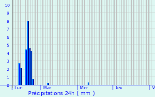 Graphique des précipitations prvues pour Angeac-Champagne