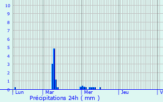 Graphique des précipitations prvues pour Sainte-Ode